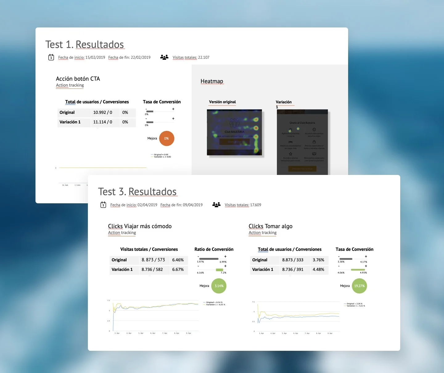 A/B test results reports with conversion rates and heatmaps