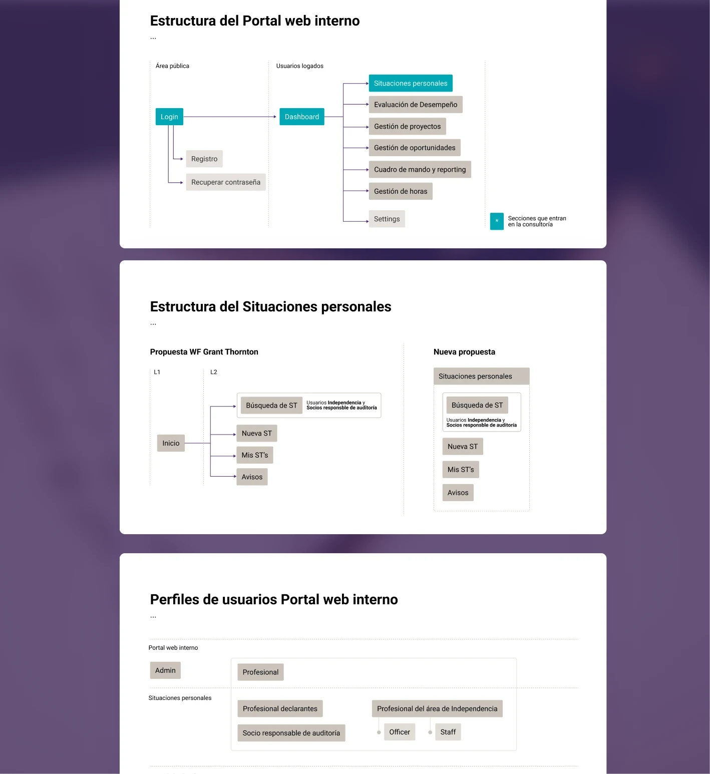 Platform structure by role