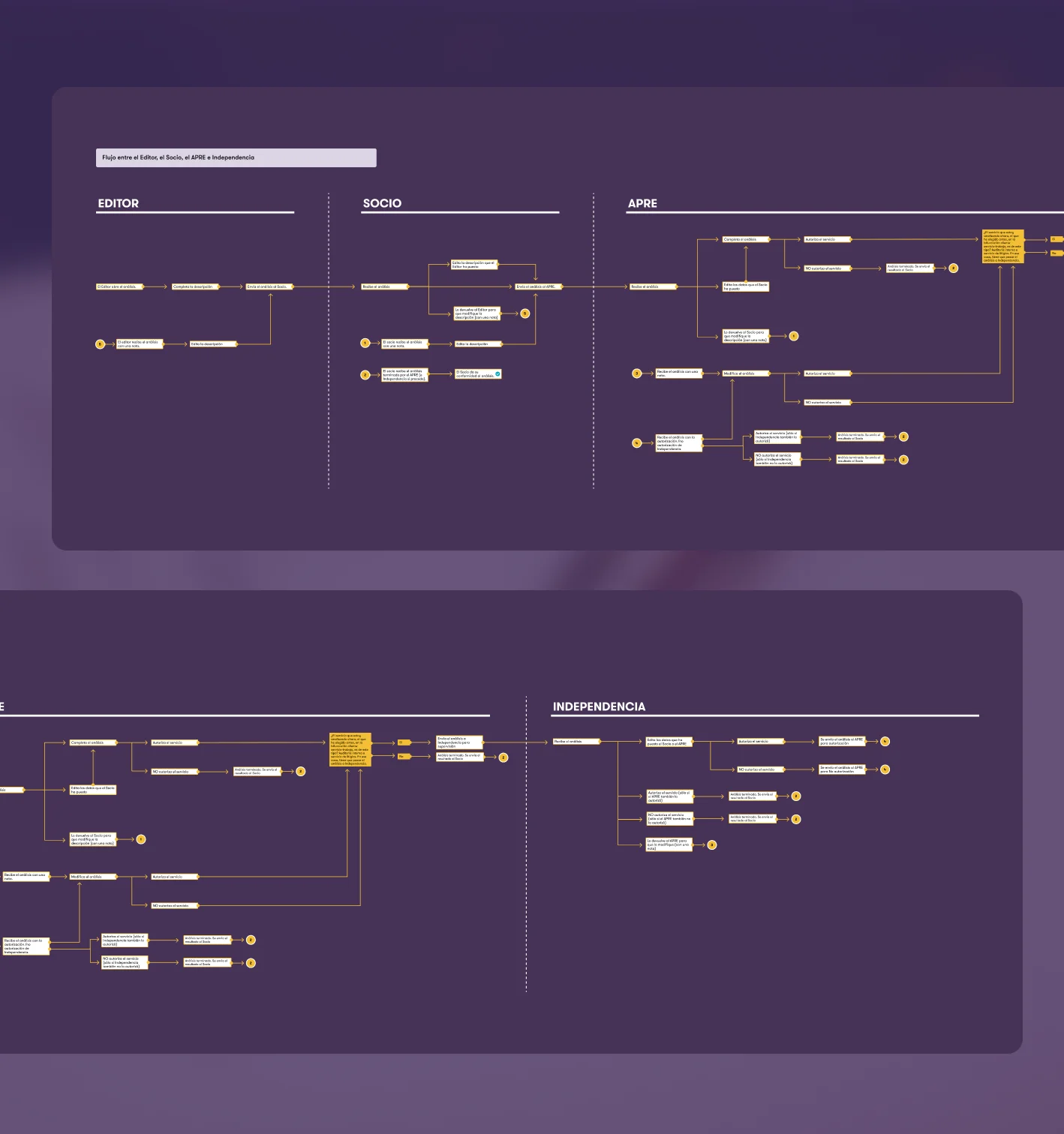 Flow between the editor, the partner, the reviewer and the independence team
