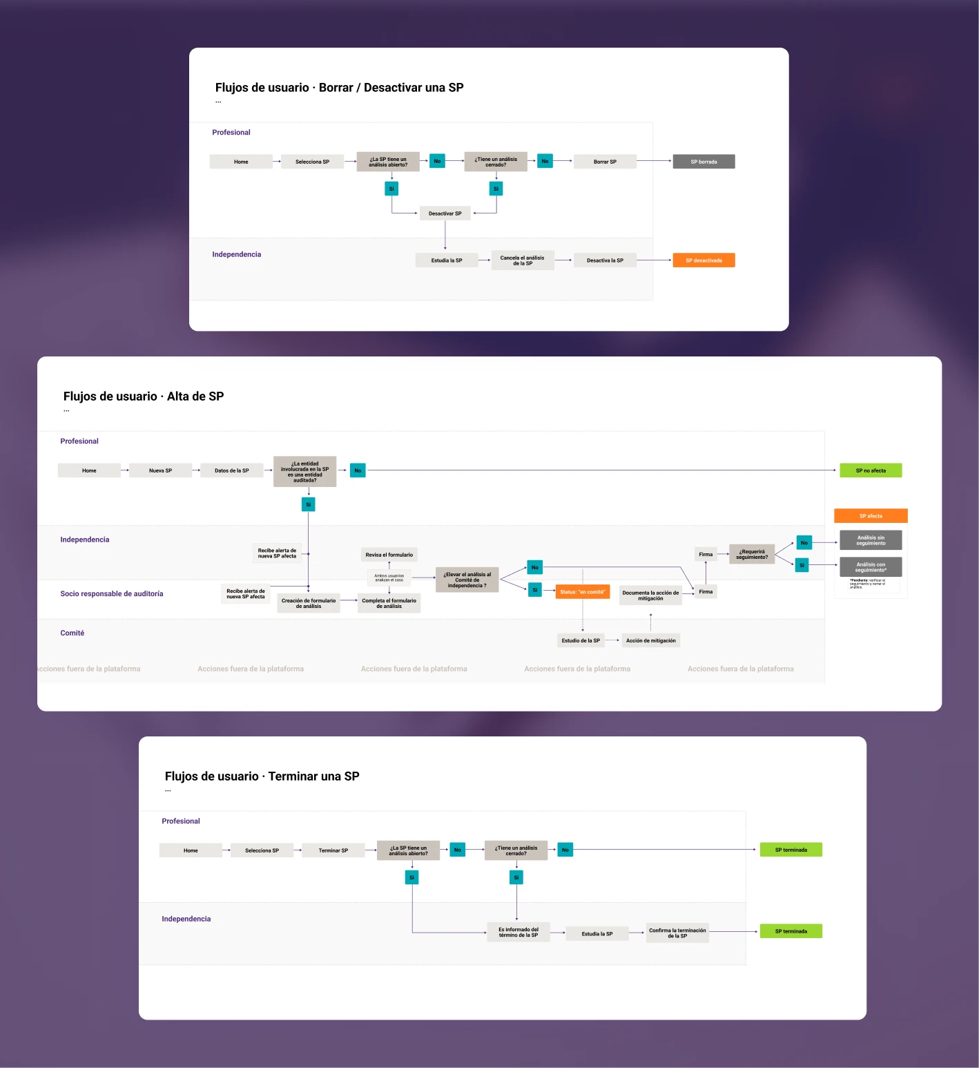 User flows by role: creating, deactivating and closing a record